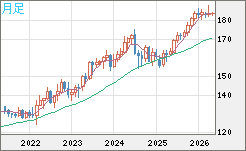 ユーロ/円チャート（EUR/JPY）月足