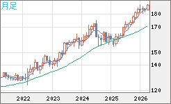 ユーロ/円チャート（EUR/JPY）月足