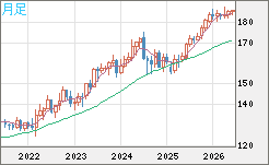 ユーロ/円チャート(EUR/JPY)月足