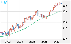 ユーロ/円チャート（EUR/JPY）月足