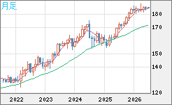 ユーロ/円チャート(EUR/JPY)月足