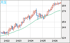 ユーロ/円チャート（EUR/JPY）月足