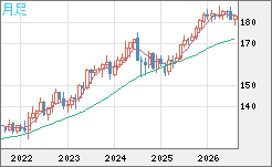 ユーロ/円チャート(EUR/JPY)月足