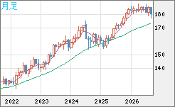 ユーロ/円チャート（EUR/JPY）月足
