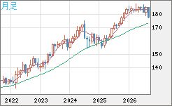 ユーロ/円チャート（EUR/JPY）月足