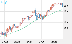 ユーロ/円チャート(EUR/JPY)月足