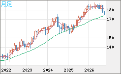 ユーロ/円チャート(EUR/JPY)月足