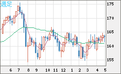 ユーロ/円チャート（EUR/JPY）週足