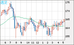 ユーロ/円チャート（EUR/JPY）週足