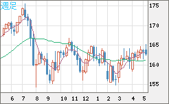 ユーロ/円チャート（EUR/JPY）週足