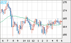 ユーロ/円チャート（EUR/JPY）週足