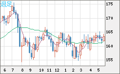 ユーロ/円チャート（EUR/JPY）週足