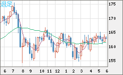 ユーロ/円チャート（EUR/JPY）週足