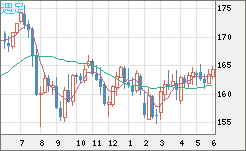 ユーロ/円チャート（EUR/JPY）週足