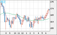 ユーロ/円チャート（EUR/JPY）週足