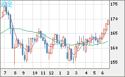 ユーロ/円チャート（EUR/JPY）週足