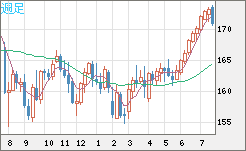 ユーロ/円チャート（EUR/JPY）週足