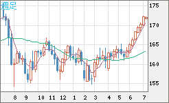 ユーロ/円チャート（EUR/JPY）週足