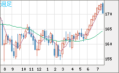 ユーロ/円チャート（EUR/JPY）週足