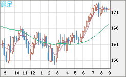 ユーロ/円チャート（EUR/JPY）週足