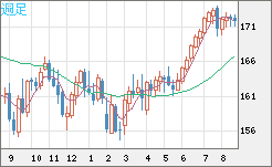 ユーロ/円チャート（EUR/JPY）週足