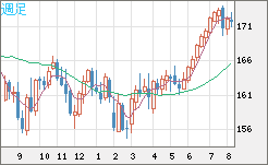 ユーロ/円チャート（EUR/JPY）週足