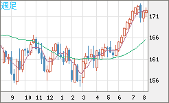 ユーロ/円チャート（EUR/JPY）週足