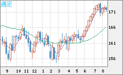ユーロ/円チャート（EUR/JPY）週足