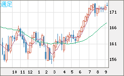 ユーロ/円チャート（EUR/JPY）週足