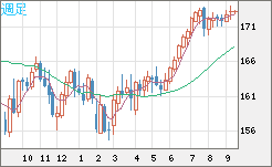 ユーロ/円チャート（EUR/JPY）週足
