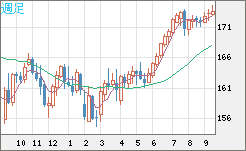 ユーロ/円チャート（EUR/JPY）週足