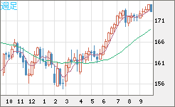 ユーロ/円チャート（EUR/JPY）週足