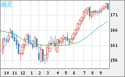 ユーロ/円チャート（EUR/JPY）週足