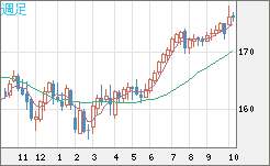 ユーロ/円チャート（EUR/JPY）週足