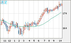 ユーロ/円チャート（EUR/JPY）週足