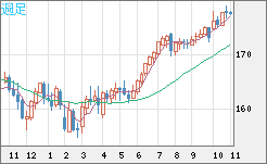 ユーロ/円チャート（EUR/JPY）週足