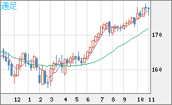 ユーロ/円チャート(EUR/JPY)週足