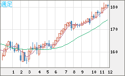 ユーロ/円チャート(EUR/JPY)週足