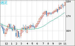 ユーロ/円チャート（EUR/JPY）週足