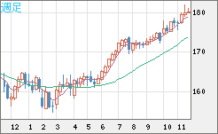 ユーロ/円チャート(EUR/JPY)週足