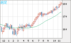 ユーロ/円チャート(EUR/JPY)週足
