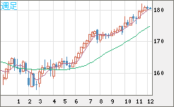 ユーロ/円チャート（EUR/JPY）週足