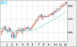 ユーロ/円チャート(EUR/JPY)週足