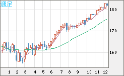 ユーロ/円チャート(EUR/JPY)週足