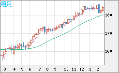 ユーロ/円チャート(EUR/JPY)週足