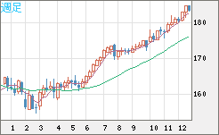 ユーロ/円チャート（EUR/JPY）週足