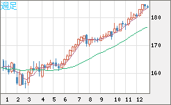 ユーロ/円チャート（EUR/JPY）週足