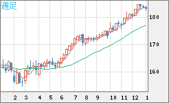 ユーロ/円チャート（EUR/JPY）週足