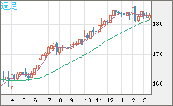 ユーロ/円チャート（EUR/JPY）週足
