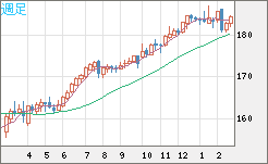 ユーロ/円チャート（EUR/JPY）週足